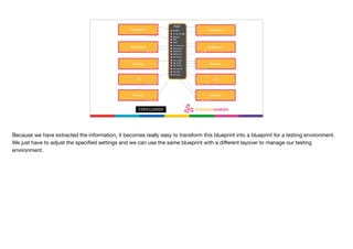 For different EnvironmentsApplication
Middleware
Database
OS
Network
Application
Middleware
Database
OS
Network
TEST
MYAPP
10.10.10.100
Queue1
APP
TEST
ns1.dev.com
username
password
mw_home
db_home
wls_server
db_size
em_size
webserver
db_server
db_server
Because we have extracted the information, it becomes really easy to transform this blueprint into a blueprint for a testing environment.
We just have to adjust the speciﬁed settings and we can use the same blueprint with a diﬀerent layover to manage our testing
environment.

 