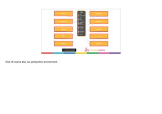 Finally in Production Application
Middleware
Database
OS
Network
Application
Middleware
Database
OS
Network
PROD
MYAPP
10.10.10.100
Queue1
APP
PROD
ns1.dev.com
username
secret
mw_home
db_home
wls_server
db_size
em_size
webserver
db_server
db_server
And of course also our production environment.
 