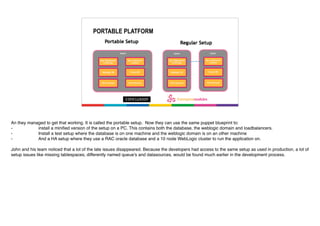 PORTABLE PLATFORM
An they managed to get that working. It is called the portable setup. Now they can use the same puppet blueprint to:
- install a minified version of the setup on a PC. This contains both the database, the weblogic domain and loadbalancers.
- Install a test setup where the database is on one machine and the weblogic domain is on an other machine
- And a HA setup where they use a RAC oracle database and a 10 node WebLogic cluster to run the application on.
John and his team noticed that a lot of the late issues disappeared. Because the developers had access to the same setup as used in production, a lot of
setup issues like missing tablespaces, differently named queue’s and datasources, would be found much earlier in the development process.
 