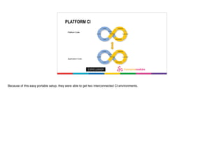 PLATFORM CI
Platform Code
Application Code
Because of this easy portable setup, they were able to get two interconnected CI environments.
 