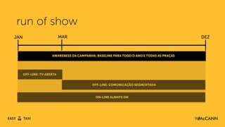 JAN DEZ
AWARENESS DA CAMPANHA: BASELINE PARA TODO O ANO E TODAS AS PRAÇAS
OFF-LINE: TV ABERTA
MAR
OFF-LINE: COMUNICAÇÃO SEGMENTADA
ON-LINE ALWAYS ON
run of show
 