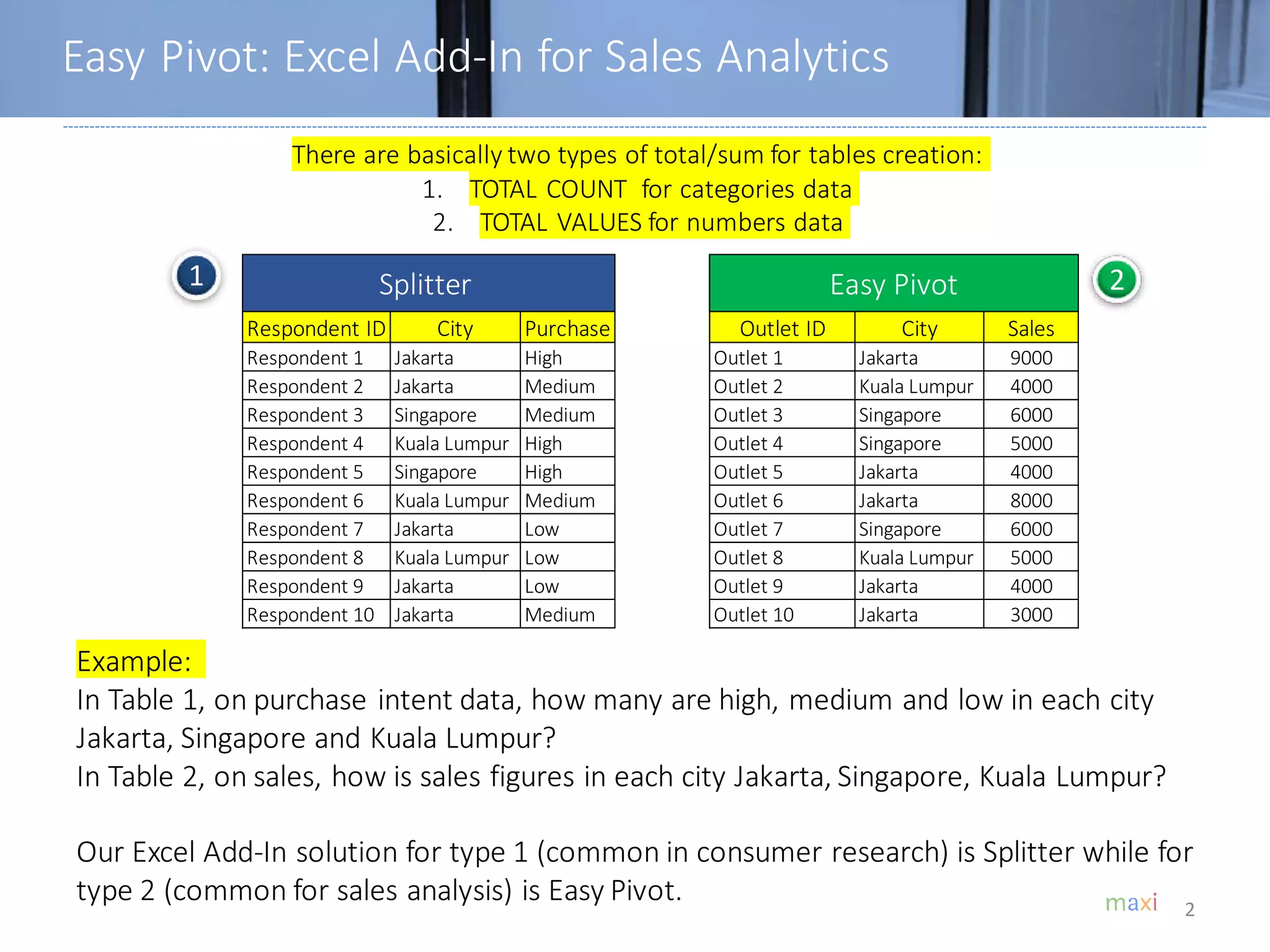 Easy Pivot: Excel Add-In for Sales Analytics
2
There are basically two types of total/sum for tables creation:
1. TOTAL COUNT for categories data
2. TOTAL VALUES for numbers data
Example:
In Table 1, on purchase intent data, how many are high, medium and low in each city
Jakarta, Singapore and Kuala Lumpur?
In Table 2, on sales, how is sales figures in each city Jakarta, Singapore, Kuala Lumpur?
Our Excel Add-In solution for type 1 (common in consumer research) is Splitter while for
type 2 (common for sales analysis) is Easy Pivot.
1 2
Respondent ID City Purchase Outlet ID City Sales
Respondent 1 Jakarta High Outlet 1 Jakarta 9000
Respondent 2 Jakarta Medium Outlet 2 Kuala Lumpur 4000
Respondent 3 Singapore Medium Outlet 3 Singapore 6000
Respondent 4 Kuala Lumpur High Outlet 4 Singapore 5000
Respondent 5 Singapore High Outlet 5 Jakarta 4000
Respondent 6 Kuala Lumpur Medium Outlet 6 Jakarta 8000
Respondent 7 Jakarta Low Outlet 7 Singapore 6000
Respondent 8 Kuala Lumpur Low Outlet 8 Kuala Lumpur 5000
Respondent 9 Jakarta Low Outlet 9 Jakarta 4000
Respondent 10 Jakarta Medium Outlet 10 Jakarta 3000
Splitter Easy Pivot
 