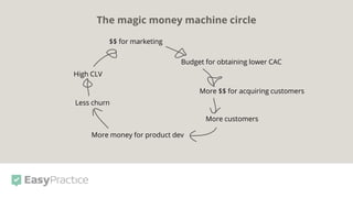 High CLV
$$ for marketing
Budget for obtaining lower CAC
More $$ for acquiring customers
More customers
More money for product dev
Less churn
The magic money machine circle
 