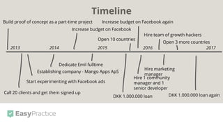 Timeline
Call 20 clients and get them signed up
Build proof of concept as a part-time project
2013
Start experimenting with Facebook ads
2014
Establishing company - Mango Apps ApS
Increase budget on Facebook
2015
Dedicate Emil fulltime
DKK 1.000.000 loan
2016
Hire 1 community
manager and 1
senior developer
Increase budget on Facebook again
Hire marketing
manager
Hire team of growth hackers
DKK 1.000.000 loan again
2017
Open 10 countries
Open 3 more countries
 