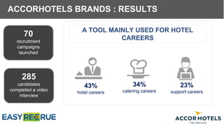ACCORHOTELS BRANDS : RESULTS
A TOOL MAINLY USED FOR HOTEL
CAREERS
70
recruitment
campaigns
launched
43%
hotel careers
34%
catering careers
23%
support careers
285
candidates
completed a video
interview
 