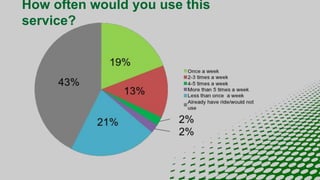 How often would you use this
service?
 