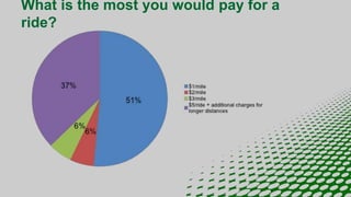 What is the most you would pay for a
ride?
 