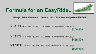 Formula for an EasyRide..
YEAR 1 → 10 miles * $0.60 * 1 * 32 weeks * 1,200 students + $24,000 =
$254,400
YEAR 2 → 10 miles * $0.60 * 1 * 32 weeks * 2,200 students + $44,000 =
$466,400
YEAR 3 → 10 miles * $0.60 * 1 * 32 weeks * 4,200 students + $84,000 =
$890,000
Mileage * Price * Frequency * 32 weeks * 10% of BP + Membership Fee = REVENUE
 
