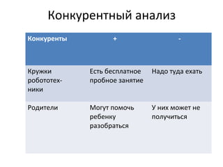 Конкурентный анализ
Конкуренты + -
Кружки
робототех-
ники
Есть бесплатное
пробное занятие
Надо туда ехать
Родители Могут помочь
ребенку
разобраться
У них может не
получиться
 