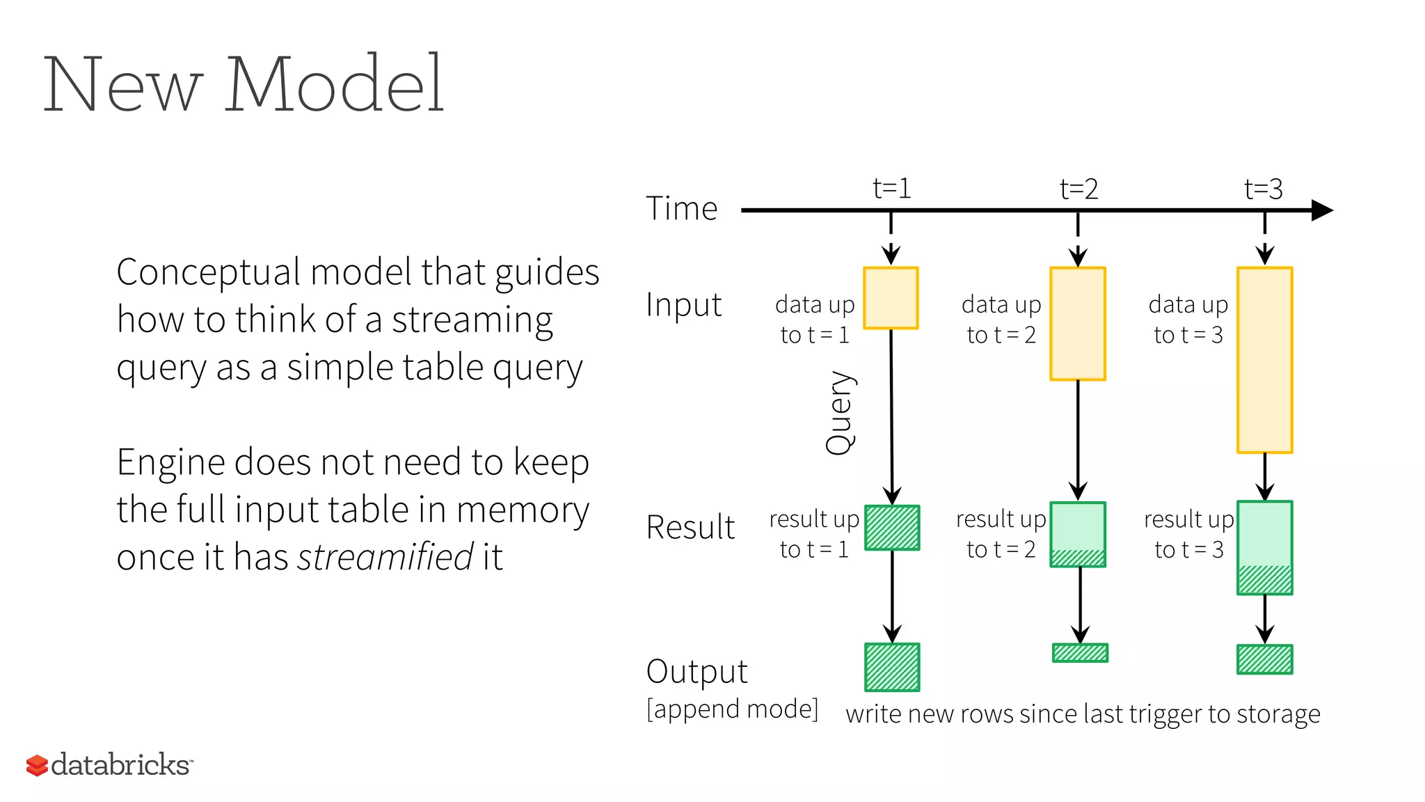 New Model
t=1 t=2 t=3
Result
Query
Time
Input data up
to t = 3
result up
to t = 3
Output
[append mode] write new rows since last trigger to storage
Conceptual model that guides
how to think of a streaming
query as a simple table query
Engine does not need to keep
the full input table in memory
once it has streamified it
data up
to t = 1
data up
to t = 2
result up
to t = 1
result up
to t = 2
 