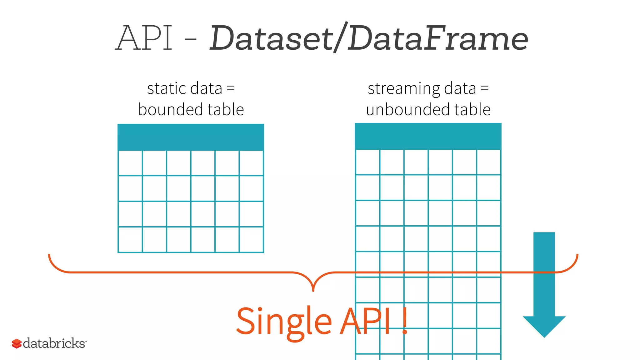 static data =
bounded table
streaming data =
unbounded table
API - Dataset/DataFrame
Single API !
 