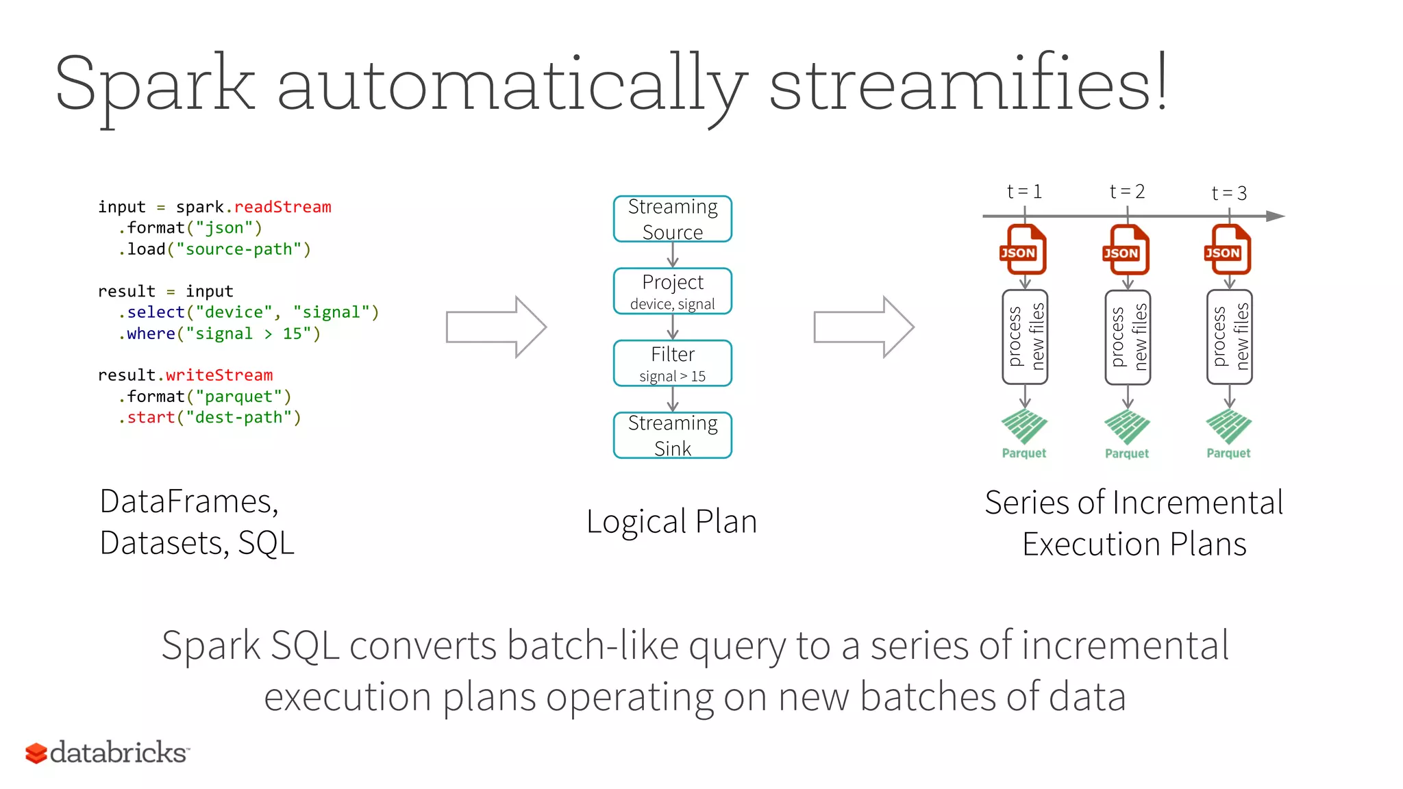 DataFrames,
Datasets, SQL
input = spark.readStream
.format("json")
.load("source-path")
result = input
.select("device", "signal")
.where("signal > 15")
result.writeStream
.format("parquet")
.start("dest-path")
Logical Plan
Streaming
Source
Project
device, signal
Filter
signal > 15
Streaming
Sink
Spark automatically streamifies!
Spark SQL converts batch-like query to a series of incremental
execution plans operating on new batches of data
Series of Incremental
Execution Plans
process
newfiles
t = 1 t = 2 t = 3
process
newfiles
process
newfiles
 