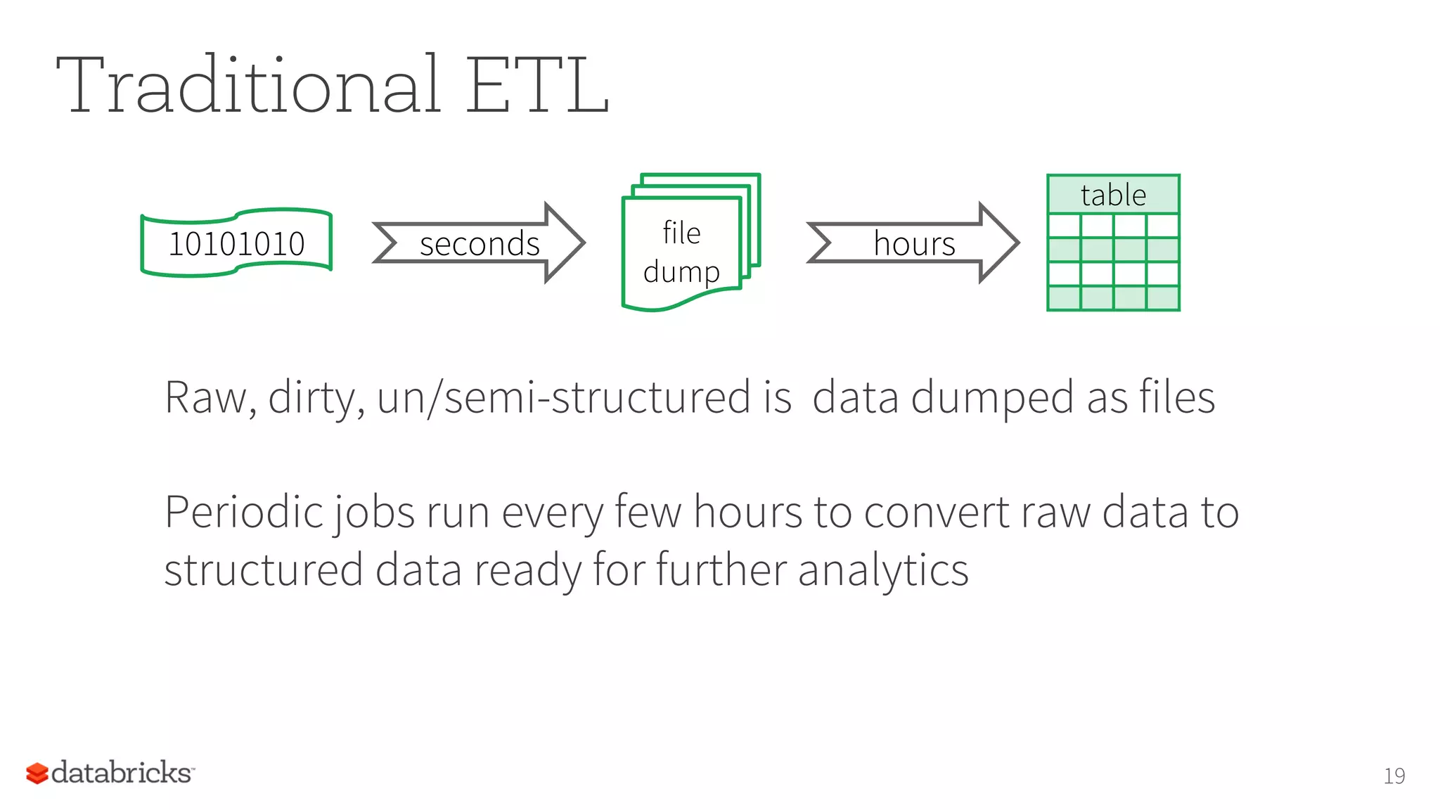 Traditional ETL
Raw, dirty, un/semi-structured is data dumped as files
Periodic jobs run every few hours to convert raw data to
structured data ready for further analytics
19
file
dump
seconds hours
table
10101010
 