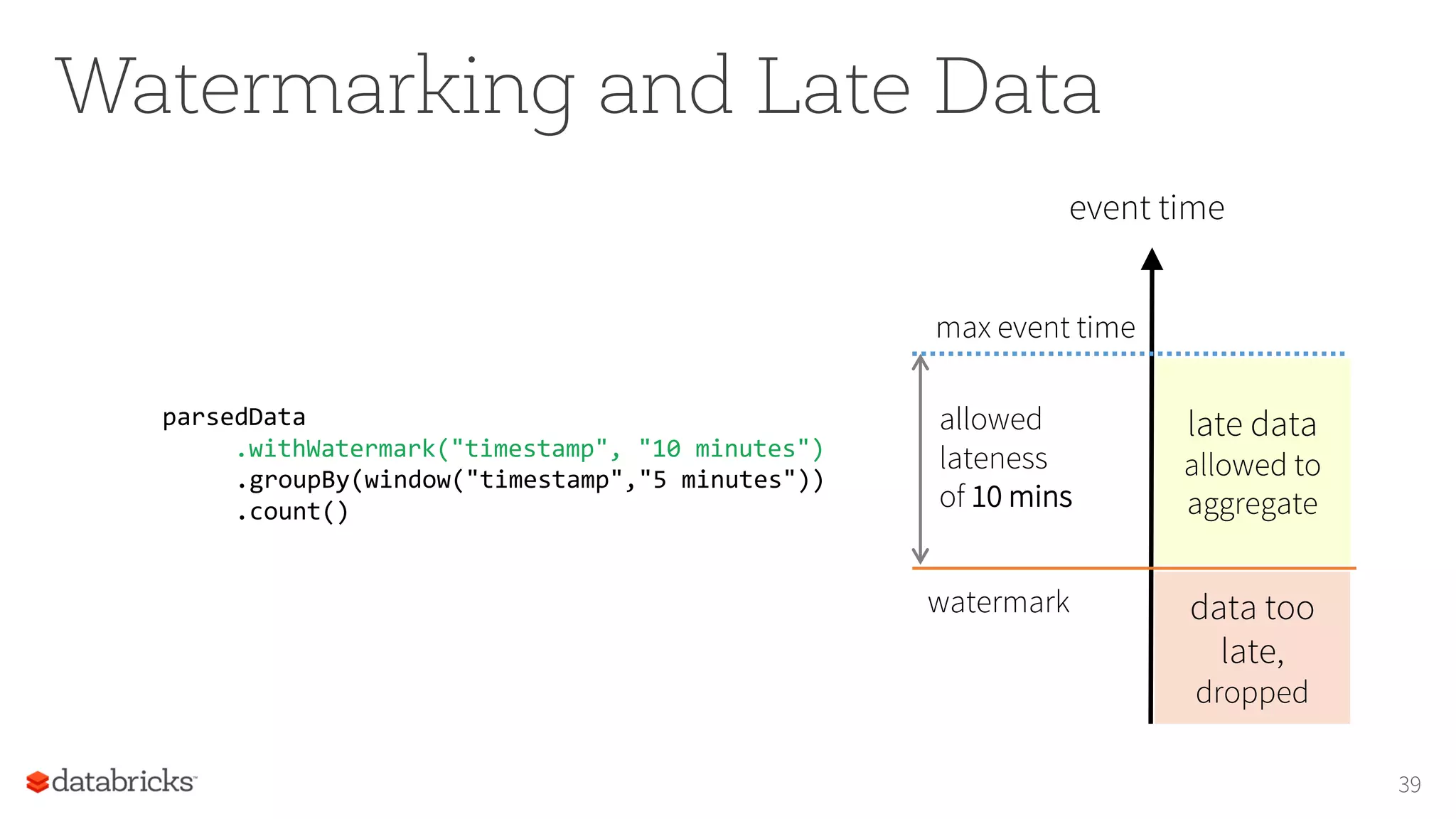 Watermarking and Late Data
39
max event time
event time
watermark
allowed
lateness
of 10 mins
parsedData
.withWatermark("timestamp", "10 minutes")
.groupBy(window("timestamp","5 minutes"))
.count()
late data
allowed to
aggregate
data too
late,
dropped
 