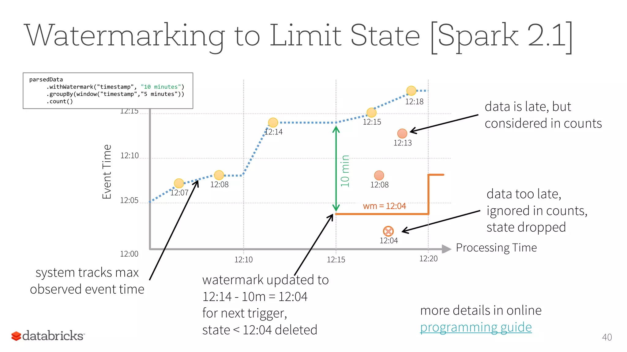 Watermarking to Limit State [Spark 2.1]
40
data too late,
ignored in counts,
state dropped
Processing Time12:00
12:05
12:10
12:15
12:10 12:15 12:20
12:07
12:13
12:08
EventTime
12:15
12:18
12:04
watermark updated to
12:14 - 10m = 12:04
for next trigger,
state < 12:04 deleted
data is late, but
considered in counts
parsedData
.withWatermark("timestamp", "10 minutes")
.groupBy(window("timestamp","5 minutes"))
.count()
system tracks max
observed event time
12:08
wm = 12:04
10min
12:14
more details in online
programming guide
 
