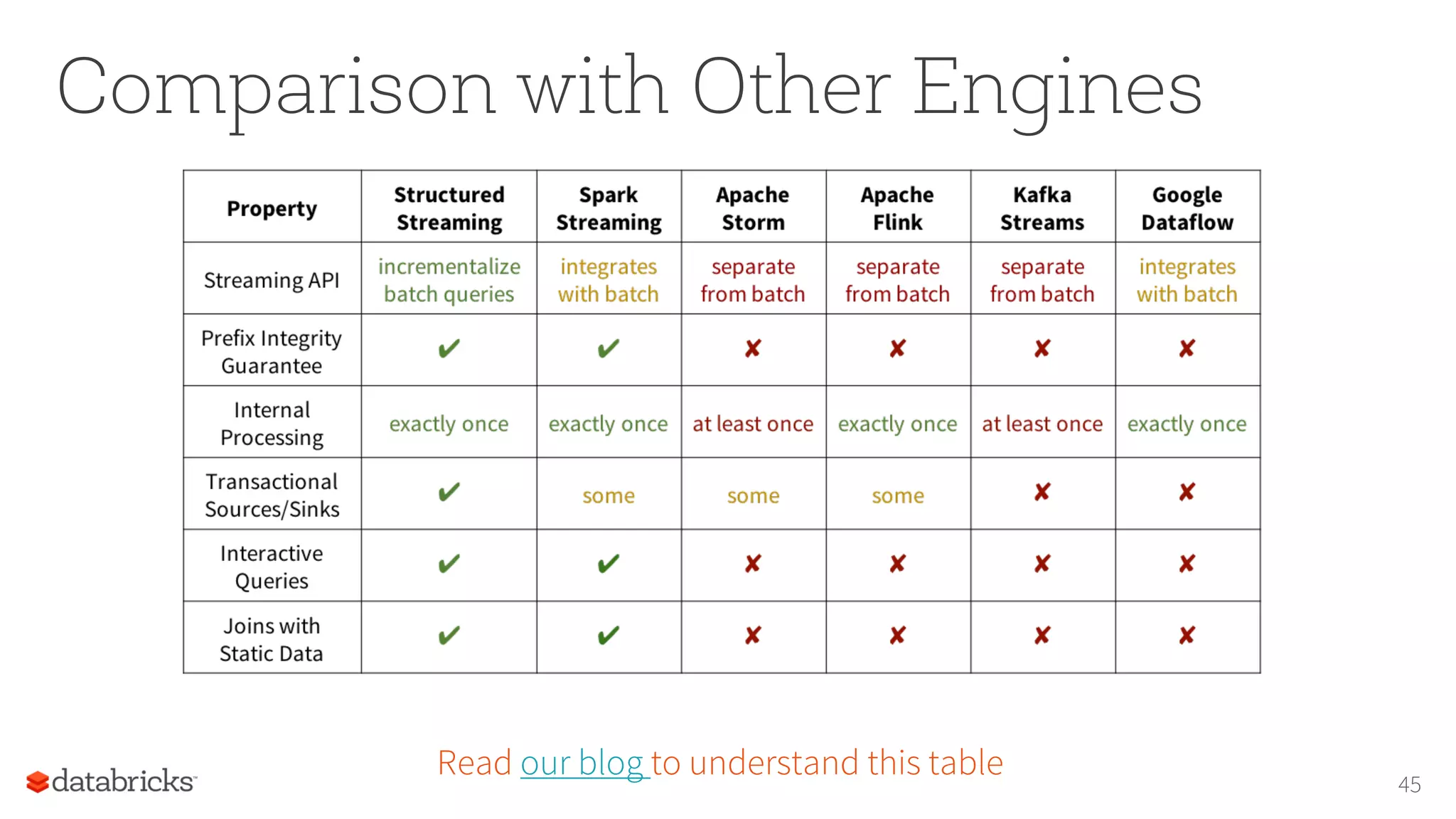Comparison with Other Engines
45
Read our blog to understand this table
 