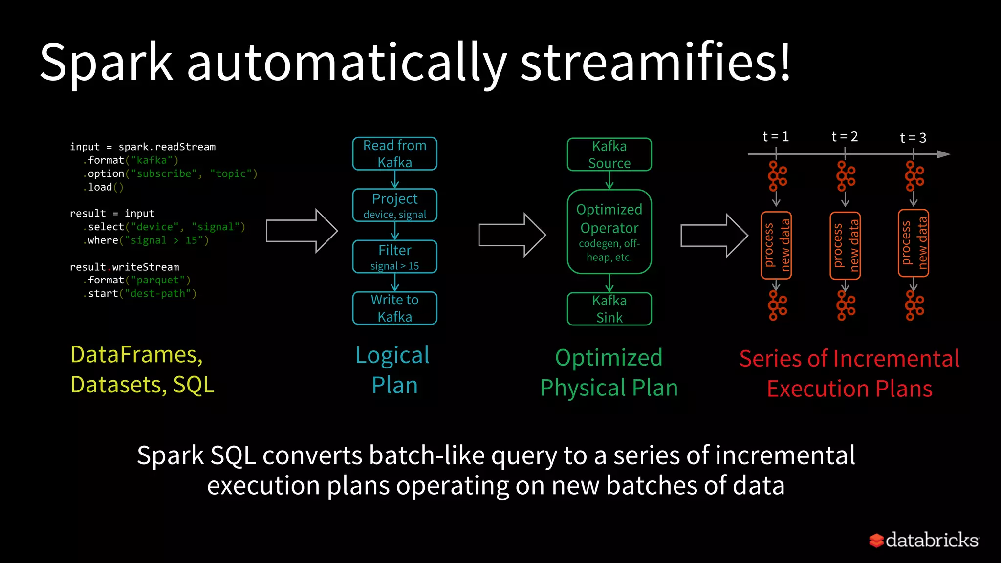 DataFrames,
Datasets, SQL
input = spark.readStream
.format("kafka")
.option("subscribe", "topic")
.load()
result = input
.select("device", "signal")
.where("signal > 15")
result.writeStream
.format("parquet")
.start("dest-path")
Logical
Plan
Read from
Kafka
Project
device, signal
Filter
signal > 15
Write to
Kafka
Spark automatically streamifies!
Spark SQL converts batch-like query to a series of incremental
execution plans operating on new batches of data
Series of Incremental
Execution Plans
Kafka
Source
Optimized
Operator
codegen, off-
heap, etc.
Kafka
Sink
Optimized
Physical Plan
process
newdata
t = 1 t = 2 t = 3
process
newdata
process
newdata
 