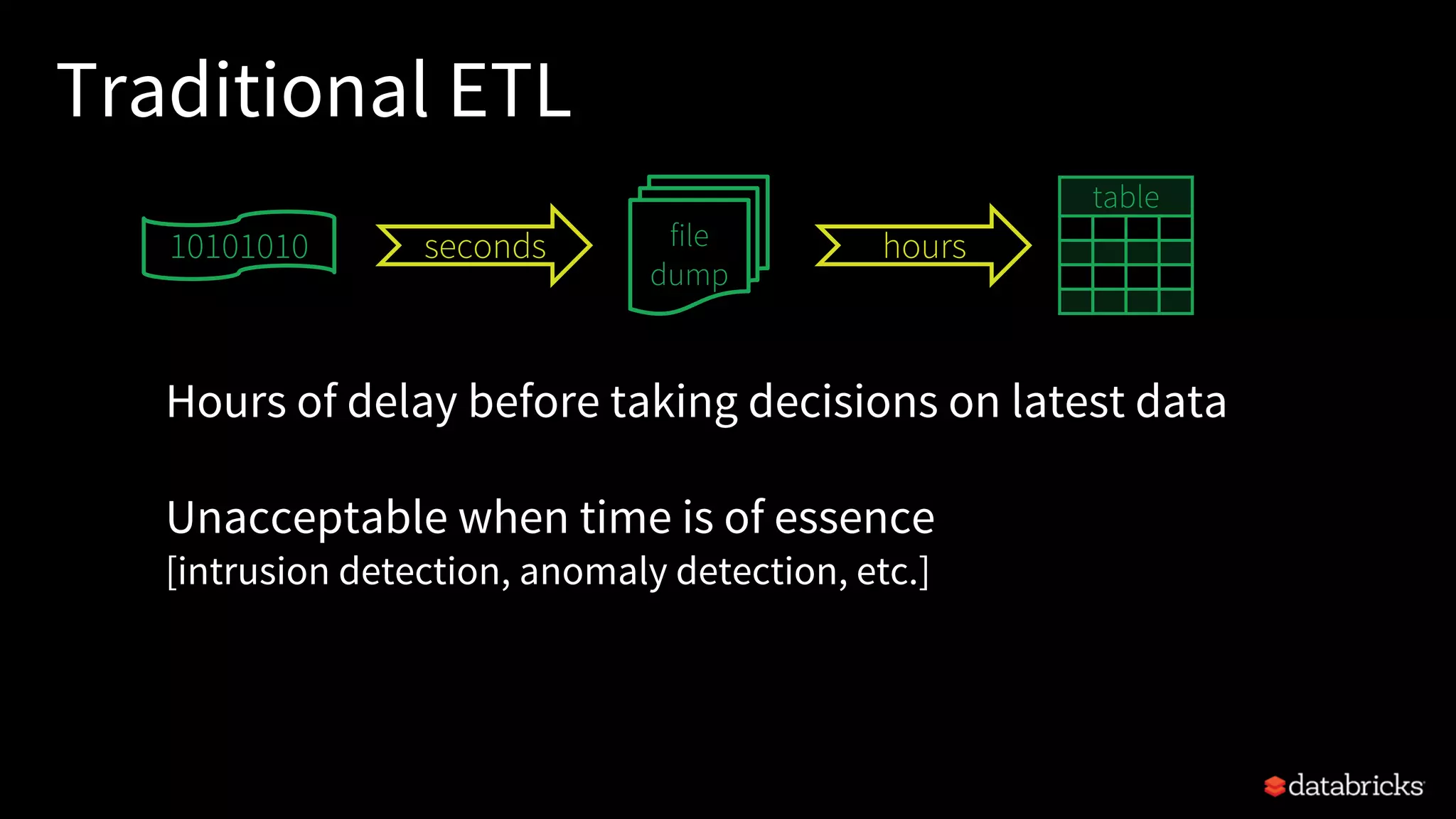 Traditional ETL
Hours of delay before taking decisions on latest data
Unacceptable when time is of essence
[intrusion detection, anomaly detection, etc.]
file
dump
seconds hours
table
10101010
 