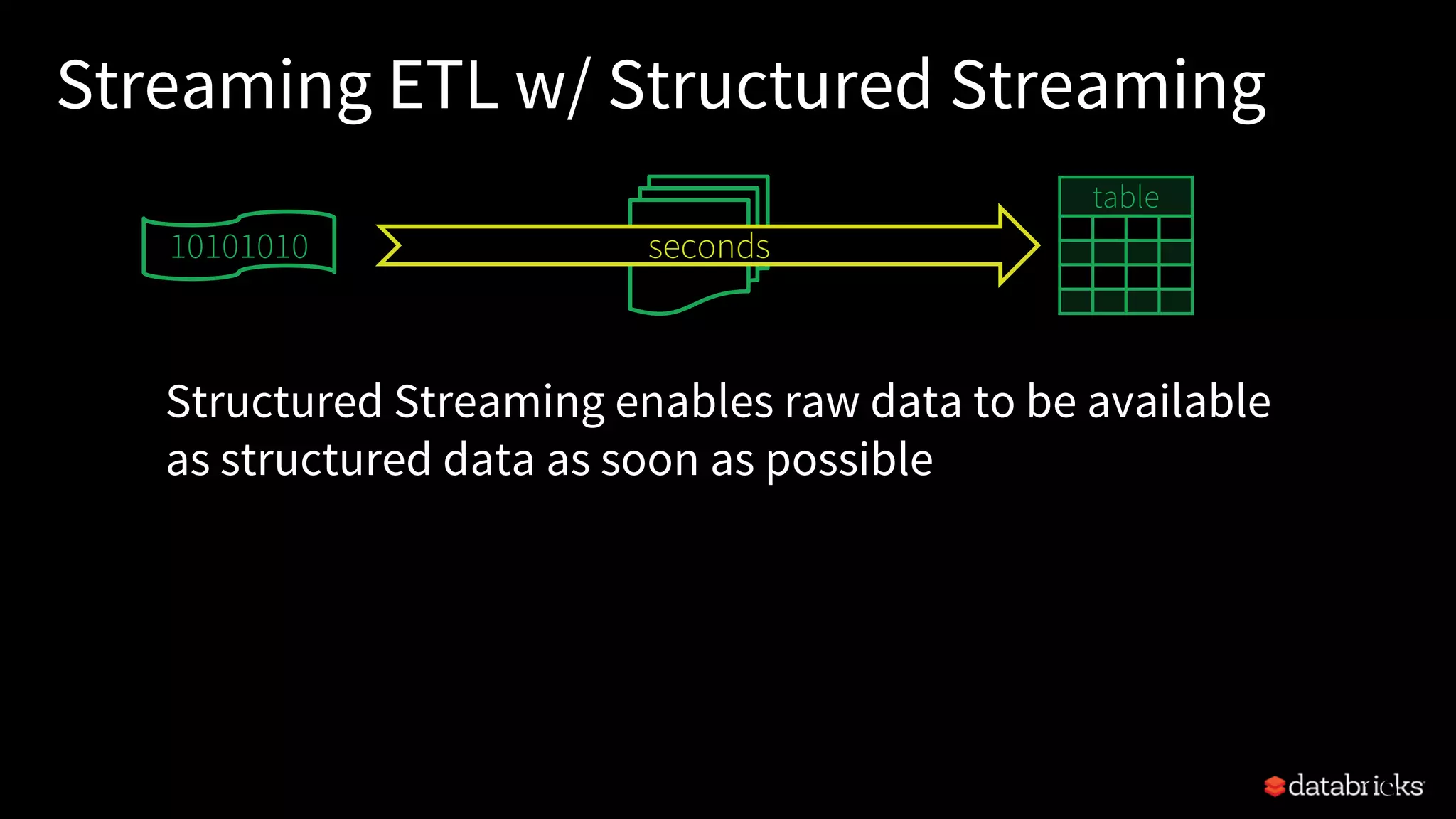 Streaming ETL w/ Structured Streaming
Structured Streaming enables raw data to be available
as structured data as soon as possible
19
seconds
table
10101010
 