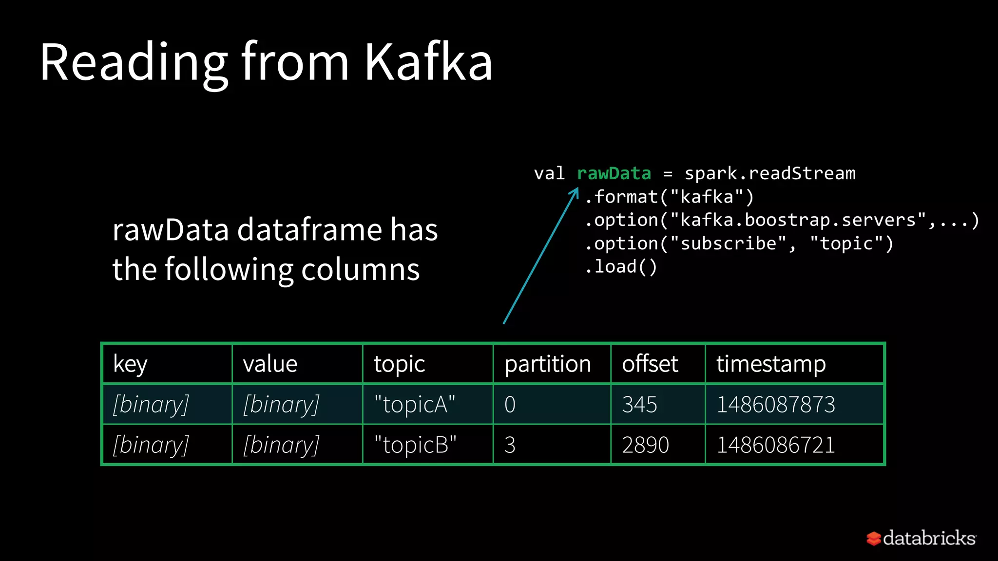 Reading from Kafka
val rawData = spark.readStream
.format("kafka")
.option("kafka.boostrap.servers",...)
.option("subscribe", "topic")
.load()
rawData dataframe has
the following columns
key value topic partition offset timestamp
[binary] [binary] "topicA" 0 345 1486087873
[binary] [binary] "topicB" 3 2890 1486086721
 
