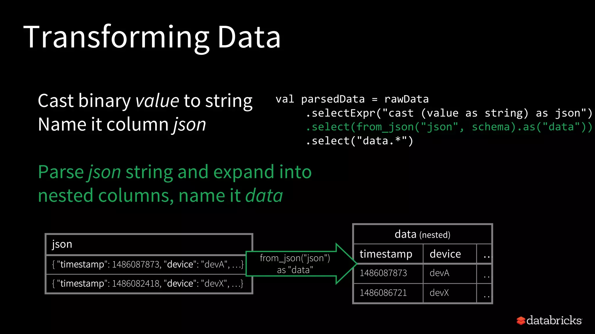 Transforming Data
Cast binary value to string
Name it column json
Parse json string and expand into
nested columns, name it data
val parsedData = rawData
.selectExpr("cast (value as string) as json")
.select(from_json("json", schema).as("data"))
.select("data.*")
json
{ "timestamp": 1486087873, "device": "devA", …}
{ "timestamp": 1486082418, "device": "devX", …}
data (nested)
timestamp device …
1486087873 devA …
1486086721 devX …
from_json("json")
as "data"
 