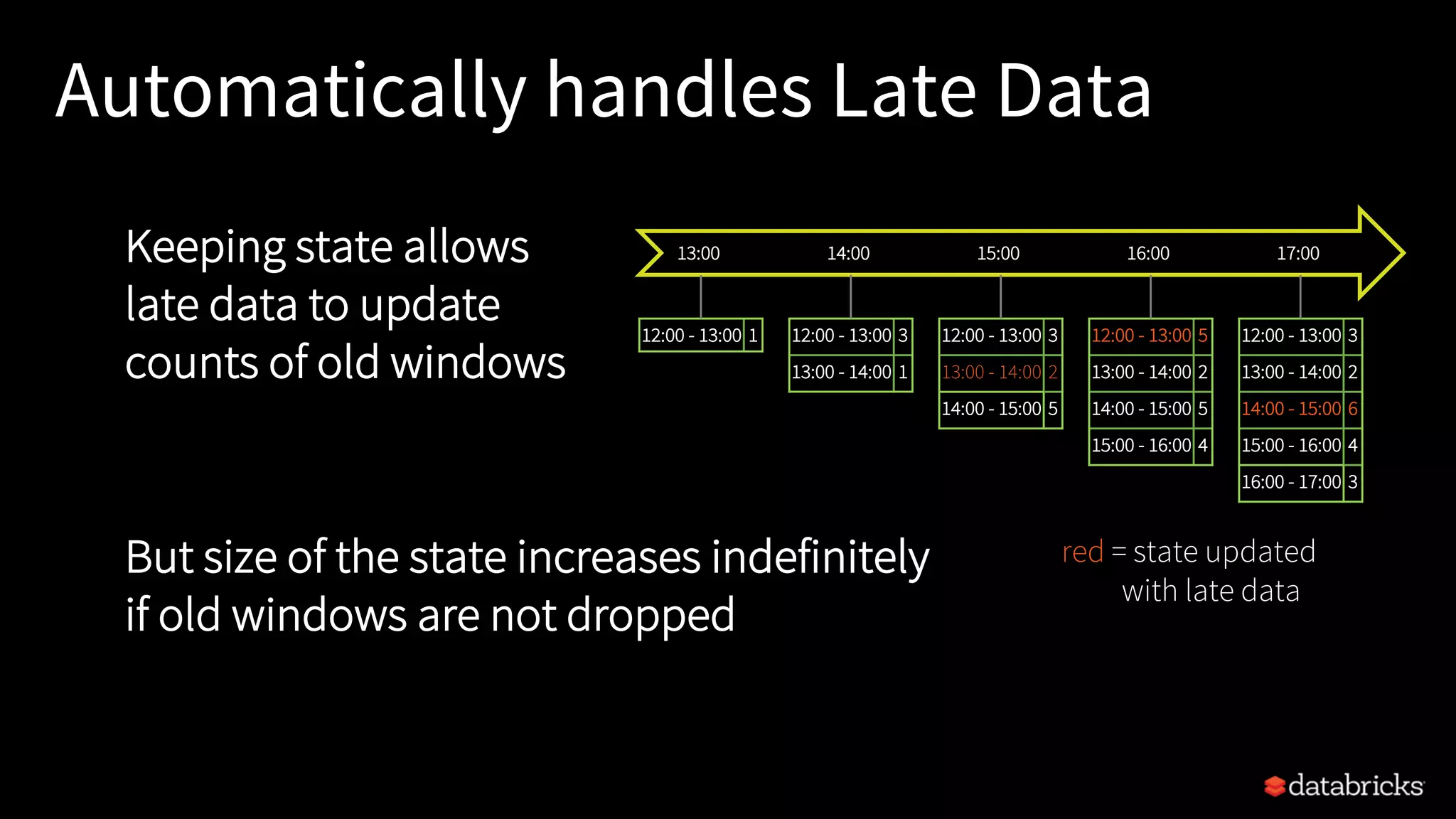 Automatically handles Late Data
12:00 - 13:00 1 12:00 - 13:00 3
13:00 - 14:00 1
12:00 - 13:00 3
13:00 - 14:00 2
14:00 - 15:00 5
12:00 - 13:00 5
13:00 - 14:00 2
14:00 - 15:00 5
15:00 - 16:00 4
12:00 - 13:00 3
13:00 - 14:00 2
14:00 - 15:00 6
15:00 - 16:00 4
16:00 - 17:00 3
13:00 14:00 15:00 16:00 17:00Keeping state allows
late data to update
counts of old windows
red = state updated
with late data
But size of the state increases indefinitely
if old windows are not dropped
 