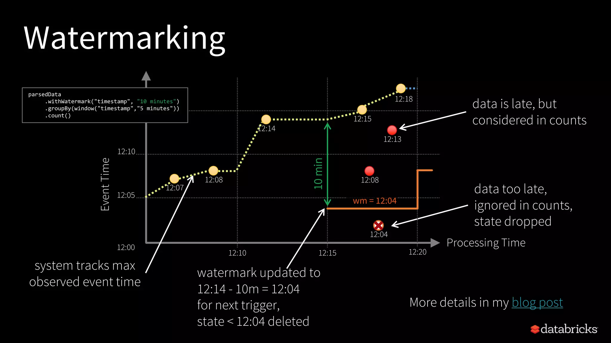 Watermarking
data too late,
ignored in counts,
state dropped
Processing Time12:00
12:05
12:10
12:15
12:10 12:15 12:20
12:07
12:13
12:08
EventTime
12:15
12:18
12:04
watermark updated to
12:14 - 10m = 12:04
for next trigger,
state < 12:04 deleted
data is late, but
considered in counts
parsedData
.withWatermark("timestamp", "10 minutes")
.groupBy(window("timestamp","5 minutes"))
.count()
system tracks max
observed event time
12:08
wm = 12:04
10min
12:14
More details in my blog post
 