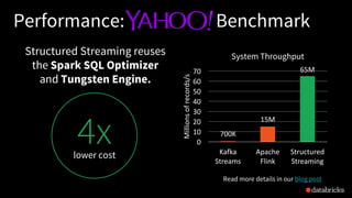4xlower cost
Structured Streaming reuses
the Spark SQL Optimizer
and Tungsten Engine.
Performance: Benchmark
System Throughput
700K
15M
65M
0
10
20
30
40
50
60
70
Kafka	
Streams
Apache	
Flink
Structured	
Streaming
Millions	of	records/s
Read more details in our blog post
 