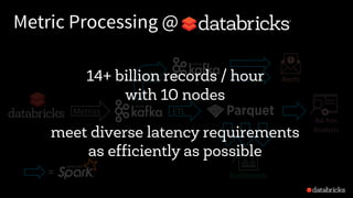 Metric Processing @
=
Metrics
Filter
ETL
Dashboards
Ad-hoc
Analysis
Alerts14+ billion records / hour
with 10 nodes
meet diverse latency requirements
as efficiently as possible
 