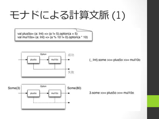 モナドによる計算⽂文脈 (1)
 