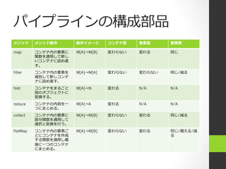 パイプラインの構成部品
メソッド メソッド動作 動作イメージ コンテナ型 要素型 要素数
map コンテナ内の要素に
関数を適⽤用して新し
いコンテナに詰め直
す。
M[A]→M[B] 変わらない 変わる 同じ
filter コンテナ内の要素を
選別して新しコンテ
ナに詰め直す。
M[A]→M[A] 変わらない 変わらない 同じ/減る
fold コンテナをまるごと
別のオブジェクトに
変換する。
M[A]→N 変わる N/A N/A
reduce コンテナの内容を⼀一
つにまとめる。
M[A]→A 変わる N/A N/A
collect コンテナ内の要素に
部分関数を適⽤用して
選択と変換を⾏行行う。
M[A]→M[B] 変わらない 変わる 同じ/減る
flatMap コンテナ内の要素ご
とにコンテナを作成
する関数を適⽤用し最
後に⼀一つのコンテナ
にまとめる。
M[A]→M[B] 変わらない 変わる 同じ/増える/減
る
 
