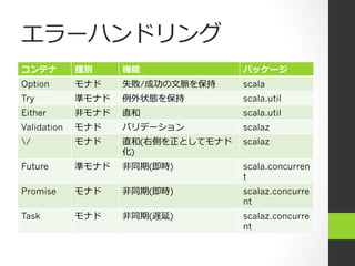 エラーハンドリング
コンテナ 種別 機能 パッケージ
Option モナド 失敗/成功の⽂文脈を保持 scala
Try 準モナド 例例外状態を保持 scala.util
Either ⾮非モナド 直和 scala.util
Validation モナド バリデーション scalaz
/ モナド 直和(右側を正としてモナド
化)
scalaz
Future 準モナド ⾮非同期(即時) scala.concurren
t
Promise モナド ⾮非同期(即時) scalaz.concurre
nt
Task モナド ⾮非同期(遅延) scalaz.concurre
nt
 