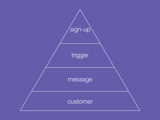 customer
message
trigger
sign-up
 