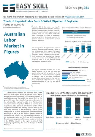 Oil&Gas Note | May-2014
For more information regarding our services please visit us at www.easy-skill.com
Trends of Imported Labor Force & Skilled Migration of Engineers
Focus on Australia
contact@easy-skill.com
47,4%
30,5%
86,5%
26,5%
50,8%
52,6%
69,5%
13,5%
73,5%
49,2%
Australasia Europe Middle East North
America
Russia and
CIS
Imported Labor Local Labour
Imported vs. Local Workforce in the Oil&Gas Industry
(whole workforce involved in the industry)
Taking Australia between two important years – 2006
and 2011 (the Census years) we can say that it was a
general increase of compound 5,6%1 per year in supply of
qualified engineers. The notable fact is that 71.4% of this
growth fell to the share of skilled migration and resulted in
the balance of the engineering labor force changing from
an Australian born majority in 2006 to an overseas born
majority in 20111 (However, the balance of the whole
workforce involved in the industry is still in favor of the
local one). According to the recent Hays Oil&Gas Global
Salary Guide, in 2013 the proportion of imported and local
workforce in the oil & gas industry (whole workforce
involved in the industry, not only qualified engineers) in
the Australasian region was 47.4% and 52.6% respectively.
Therefore, the proportion of imported workforce involved
in the Oil&Gas industry in the region is relatively high
surpassing significantly the one in Europe or North
America.
1The Engineering Profession: A statistical Overview; Tenth Edition, September 2013 Source: Hays Oil & Gas Global Salary Guide, Review of 2013,outlook for 2014.
$163700
$164000
Imported average annual salary
Local average annual salary
Local vs. Imported workforce salary in O&G sector
$700 $660
$910
$1190 $1160
$330 $315 $496
$664
$950
Australia World average
Contractor Day Rates by the level of seniority
Source: Hays Oil & Gas Global Salary Guide, Review of 2013,outlook for 2014.
Australian Oil & Gas sector pays equally
generously both local and imported workforce
with very slight advantage in favor of the latter.
In general, countries tend to pay their imported
workers more and very often significantly
more. Frequently it is seen in developing
economies whilst in developed countries the
payment is closer to equal or even in favor of
domestic workforce.
The average level of contractor day rates in
Australia and Australasian region as a whole is
the highest among all the regions. The biggest
gap between Australian rates and the world
average is for the Operator/Technician level.
With increase of the seniority level the gap
shrinks and on the level of VP/Director the
Australian rates go in line with the world
average being just slightly higher.
The highest contractor day rates lead to the
lowest benefits. This is the logic that can
explain why only 56% of workforce in the
Australasian Oil & Gas industry receive any kind
of benefits. This is the lowest proportion
among all the regions. Leaders in that issue are
Asia, Middle East and South America paying
benefits respectively to 77%, 77% and 78% of
their workers.
Australian
Labor
Market in
Figures
44% No
Benefits
9% Training
11% Car/Transport/Petrol
12% Home leave allowance/flights
15% Health Plan
19% Pension
30% Bonuses
Top Industry Benefits in the region
Australasia is a region that comprises Australia, New Zealand,
the island of New Guinea, and neighboring islands in the Pacific Ocean.
 