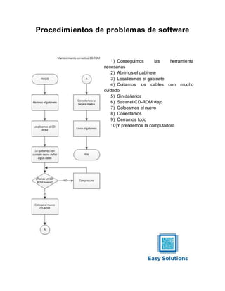 Procedimientos de problemas de software
1) Conseguimos las herramienta
necesarias
2) Abrimos el gabinete
3) Localizamos el gabinete
4) Quitamos los cables con mucho
cuidado
5) Sin dañarlos
6) Sacar el CD-ROM viejo
7) Colocamos el nuevo
8) Conectamos
9) Cerramos todo
10)Y prendemos la computadora
 