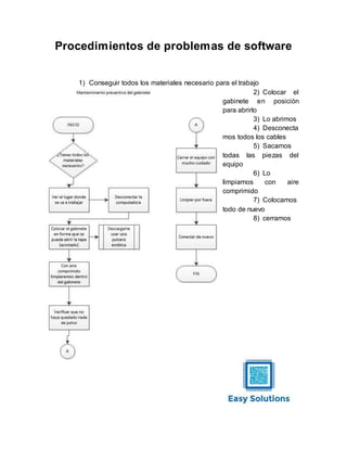 Procedimientos de problemas de software
1) Conseguir todos los materiales necesario para el trabajo
2) Colocar el
gabinete en posición
para abrirlo
3) Lo abrimos
4) Desconecta
mos todos los cables
5) Sacamos
todas las piezas del
equipo
6) Lo
limpiamos con aire
comprimido
7) Colocamos
todo de nuevo
8) cerramos
 