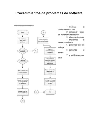 Procedimientos de problemas de software
1) Verificar el
problema del mouse
2) conseguir todos
los materiales necesarios
3) abrimos el mouse
4) limpiamos el
mouse por dentro
5) ponemos todo en
su lugar
6) cerramos el
mouse
7) y verificamos que
sirva
 