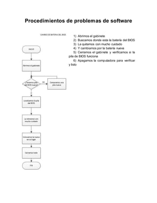 Procedimientos de problemas de software
1) Abrimos el gabinete
2) Buscamos donde esta la batería del BIOS
3) La quitamos con mucho cuidado
4) Y cambiamos por la batería nueva
5) Cerramos el gabinete y verificamos si la
pila de BIOS funciona
6) Apagamos la computadora para verificar
y listo
 