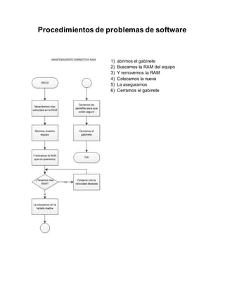 Procedimientos de problemas de software
1) abrimos el gabinete
2) Buscamos la RAM del equipo
3) Y removemos la RAM
4) Colocamos la nueva
5) La aseguramos
6) Cerramos el gabinete
 