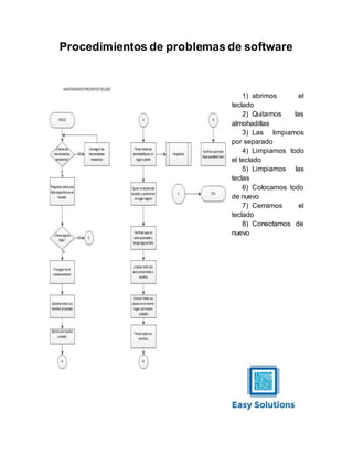 Procedimientos de problemas de software
1) abrimos el
teclado
2) Quitamos las
almohadillas
3) Las limpiamos
por separado
4) Limpiamos todo
el teclado
5) Limpiamos las
teclas
6) Colocamos todo
de nuevo
7) Cerramos el
teclado
8) Conectamos de
nuevo
 