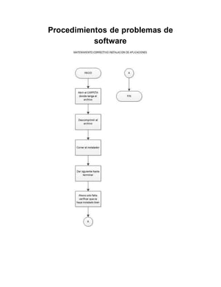 Procedimientos de problemas de
software
 
