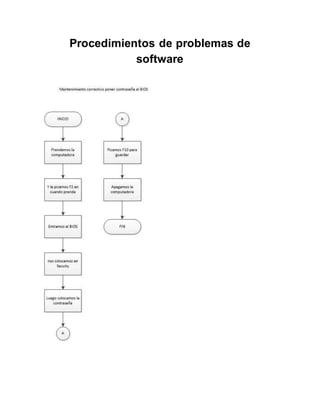 Procedimientos de problemas de
software
 