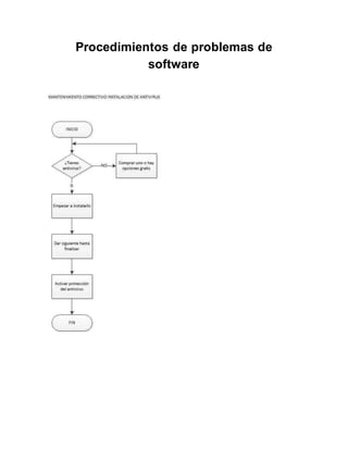 Procedimientos de problemas de
software
 