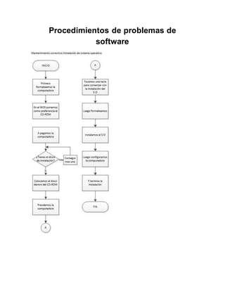 Procedimientos de problemas de
software
 