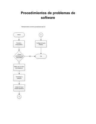 Procedimientos de problemas de
software
 