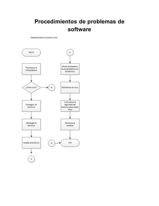 Procedimientos de problemas de
software
 
