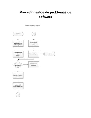 Procedimientos de problemas de
software
 