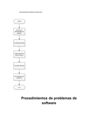 Procedimientos de problemas de
software
 