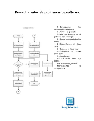 Procedimientos de problemas de software
1) Conseguimos las
herramientas necesarias
2) Abrimos el gabinete
3) Nos descargamos en el
gabinete o en otro lugar
4) Desconectamos todos los
cables
5) Destornillamos el disco
duro
6) Sacamos el disco duro
7) Colocamos el nuevo
disco duro
8) Atornillamos
9) Conectamos todos los
cables
10)Cerramos el gabinete
11)Prendemos la
computadora
 