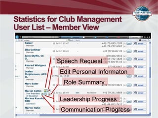 Statistics for Club Management
User List – Member View



            Speech Request
            Edit Personal Informaton
              Role Summary

            Leadership Progress
             Communication Progress
 